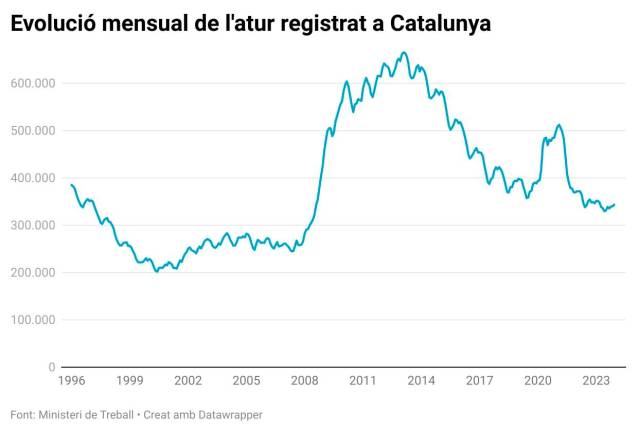 $!Catalunya tanca el 2023 amb un nou repunt de l’atur al desembre: 3.474 desocupats més