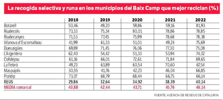 $!La mitad de municipios del Baix Camp ya reciclan más del 55% de los residuos