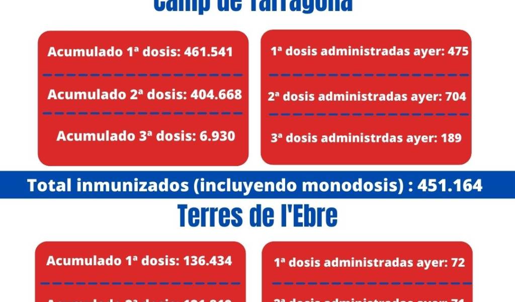 Tarragona supera el bache y administra más de 1.000 vacunas en un día