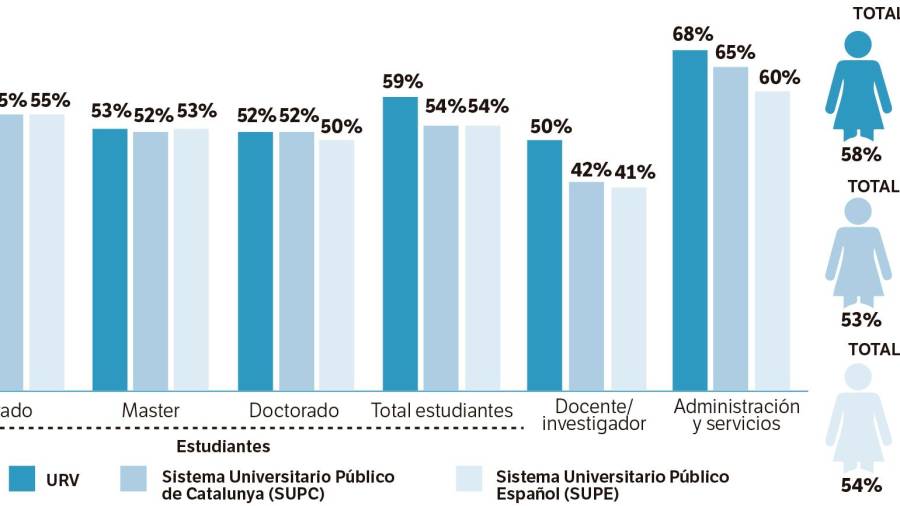 Porcentaje de mujeres en el sistema universitario público