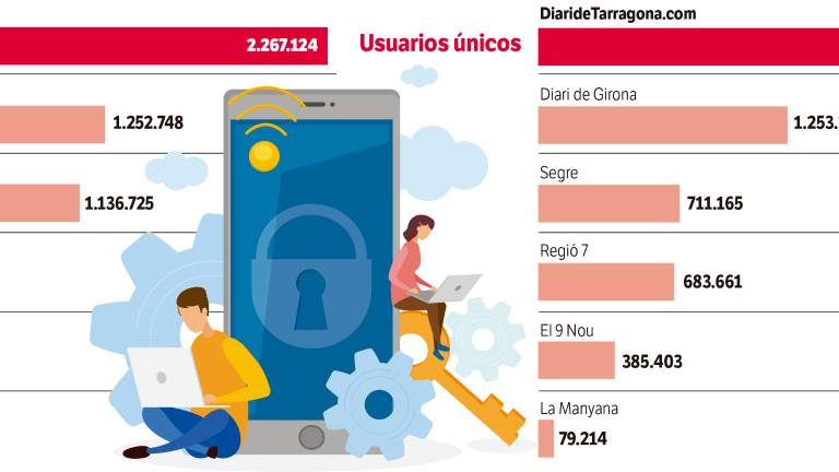 El Diari amplía su liderazgo y suma un nuevo récord en páginas vistas