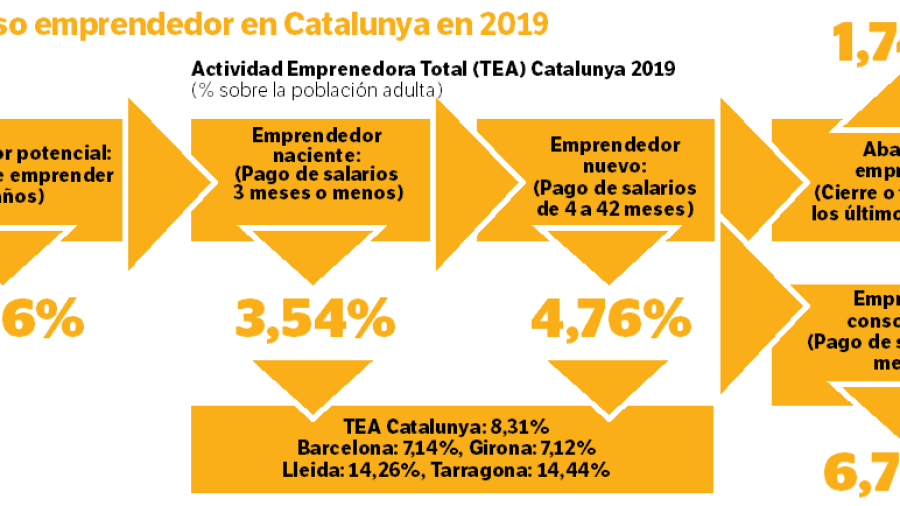 El proceso emprendedor en Catalunya en 2019
