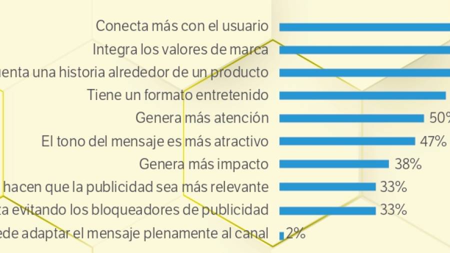Las principales ventajas del Branded. Fuente: IAB Spain.&nbsp;