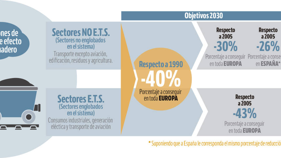 Los objetivos de reducci&oacute;n de emisiones en la Uni&oacute;n Europea.