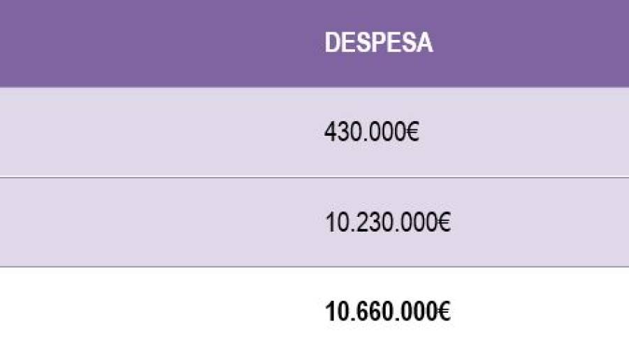 Así se invertirán los 280,5 MEUR de los Presupuestos Generales en Tarragona