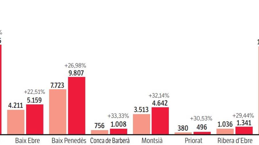 Evolución del número de parados por comarcas en Tarragona