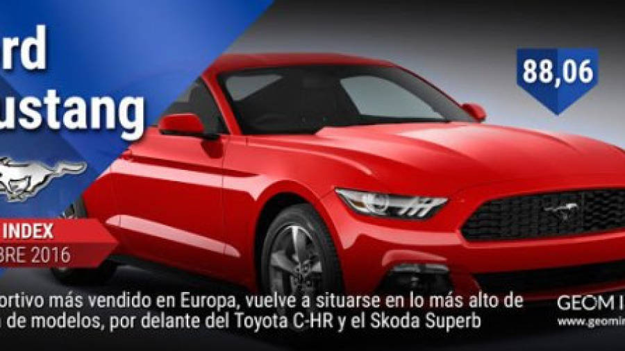 Ford Mustang, el deportivo más vendido en Europa, vuelve a situarse en lo más alto de la lista de modelos.