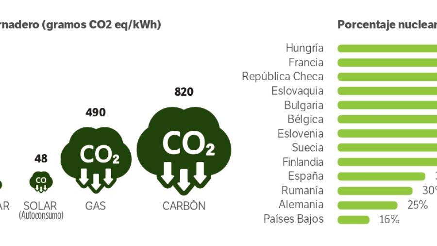 Comparativa de gases de efecto invernadero y procentaje nucelar en la electricidad baja en carbono. Fuente: IPCC