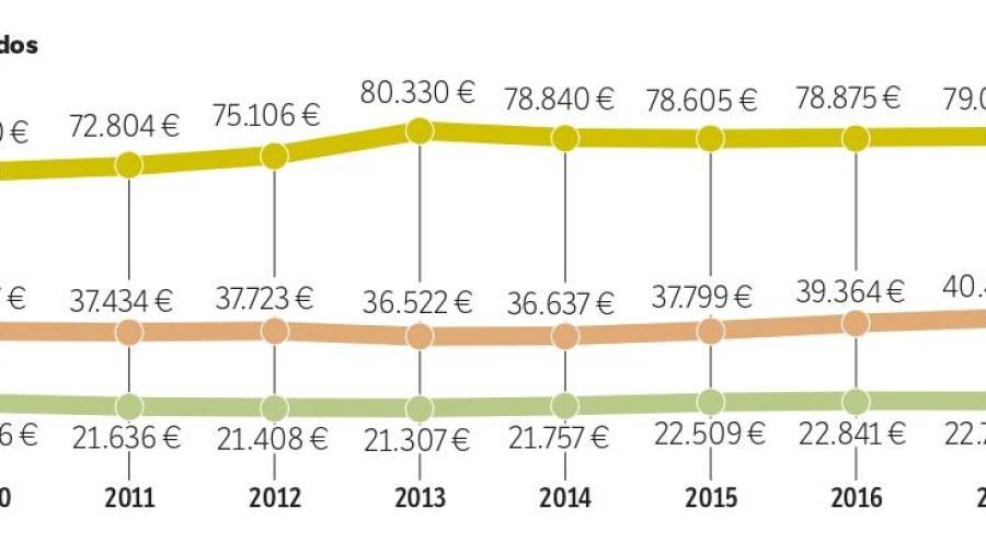 Evolución de los salarios en España (2007-2020). Fuente: ICSA-EADA