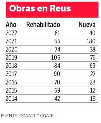 $!Las rehabilitaciones en Reus siguen en alrededor de 60 anuales y se ralentiza la obra nueva