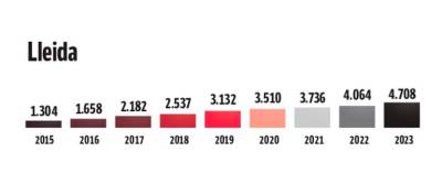 5/5: evolución del número de viviendas de uso turístico en la demarcación de Lleida. Fuente: Idescat