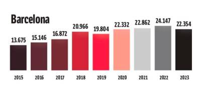 4/5: evolución del número de viviendas de uso turístico en la demarcación de Barcelona. Fuente: Idescat