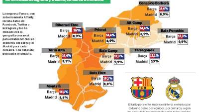 El mapa provincial del seguimiento de Bar&ccedil;a y Madrid en las redes sociales