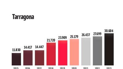 2/5: evolución del número de viviendas de uso turístico en la demarcación de Tarragona. Fuente: Idescat