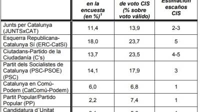 La encuesta del CIS con la estimaci&oacute;n en Tarragona para el 21-D