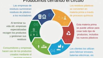 El funcionamiento del sistema de economía circular ChemCycling de BASF. FOTO: BASF