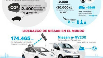 La contribución de Nissan al medio ambiente.