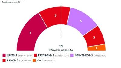 Imatge del resultat amb el 30% d'escrutini. Font: Ministeri d'Interior