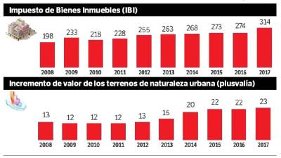 Evoluci&oacute;n de la recaudaci&oacute;n, en millones de euros, de la contribuci&oacute;n y la plusval&iacute;a en los ayuntamientos de Tarragona