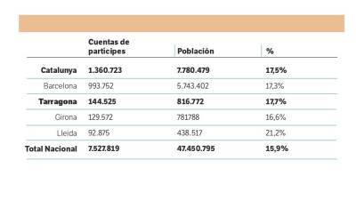 Planes de pensiones individuales en las provincias catalanas. Fuente: Observatorio Inverco.