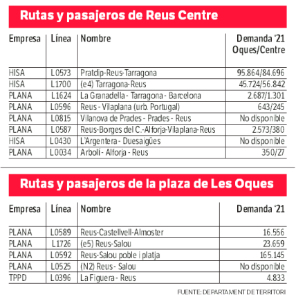 $!La nueva estación de bus Reus Centre mueve cerca de 1.000 pasajeros al día