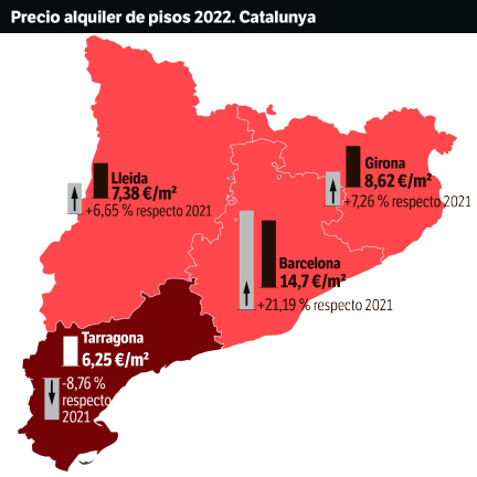 Tarragona fue la provincia catalana con los alquileres de pisos más bajos en 2022