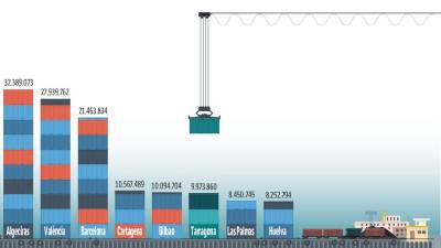 Evolución del tráfico: El Port de Tarragona, el puerto que más crece con un incremento de casi el 15% respecto a 2020.