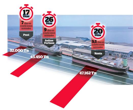 Esquema que ilustra la demora que sufren tres barcos a la hora de descargar en el Port de Tarragona