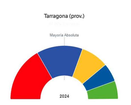 $!El PSC gana en Tarragona y se lleva 6 diputados de los 18 en juego