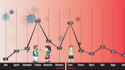 Contagios en Tarragona de la franja de 0 a 9 años