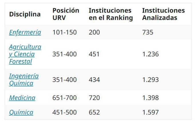 $!Las 5 disciplinas de la universidad de Tarragona reconocidas mundialmente