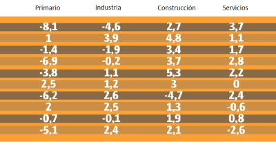 Crecimiento del VAB comarcal por sectores en 2019 (variación interanual en %).&nbsp;Fuente: Anuari Econòmic Comarcal BBVA.