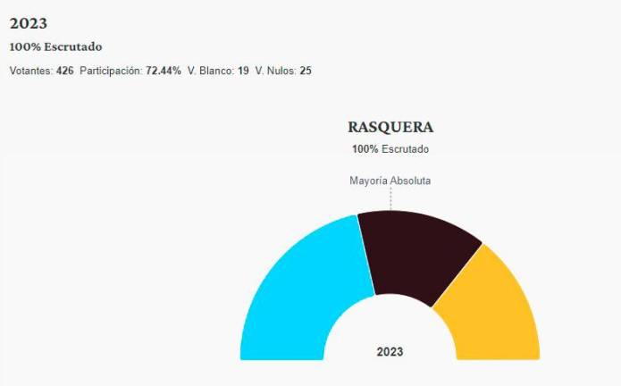 $!Una moneda al aire adjudica a Junts un tercer concejal en Rasquera