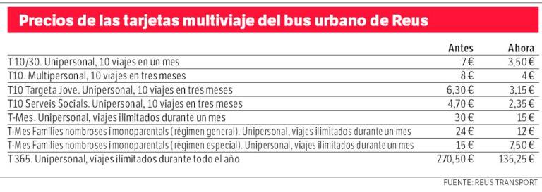$!Crecen los usuarios del bus urbano de Reus