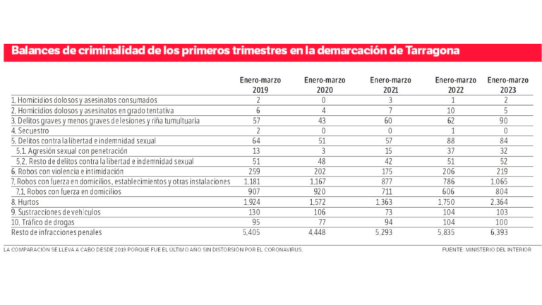 $!Balances de criminalidad de los primeros trimestres en la demarcación de Tarragona. Fuente: Ministerio del Interior