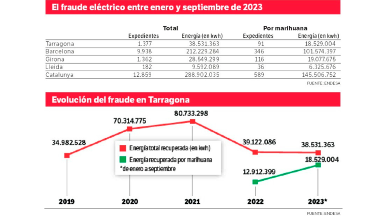 $!Estado y evolución del fraude eléctrico en Catalunya y Tarragona. Fuente: Endesa