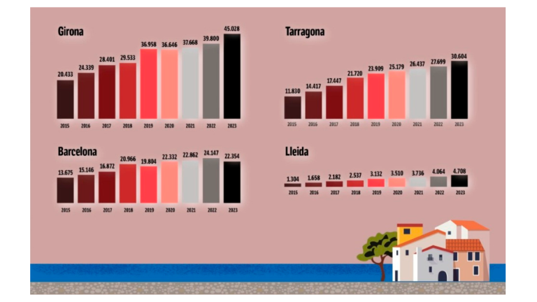 $!Evolución del número de viviendas de uso turístico en todas las demarcaciones de Catalunya. Fuente: Idescat