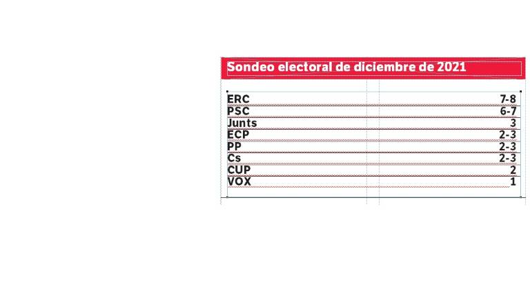 ERC designará como alcaldable a Ricomà antes de Semana Santa