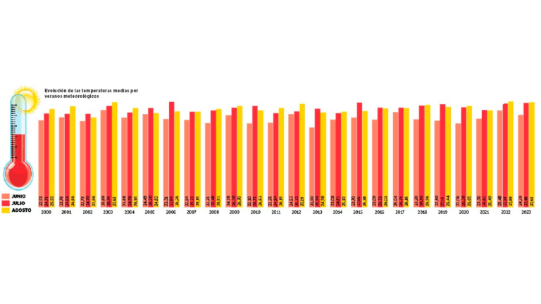 $!Evolución de las temperaturas veraniegas en Tarragona. Fuente: Meteocat