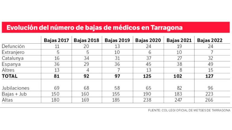$!Evolución del número de bajas de médicos en Tarragona. Fuente: Col·legi Oficial de Metges de Tarragona