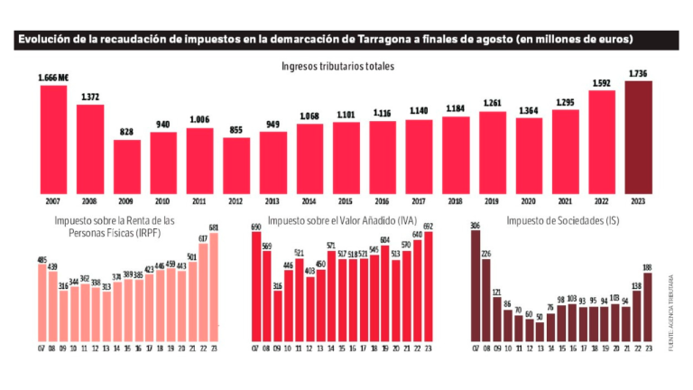 $!Evolución de la recaudación de impuestos en la demarcación de Tarragona a finales de agosto (en millones de euros). Fuente: Agencia Tributaria