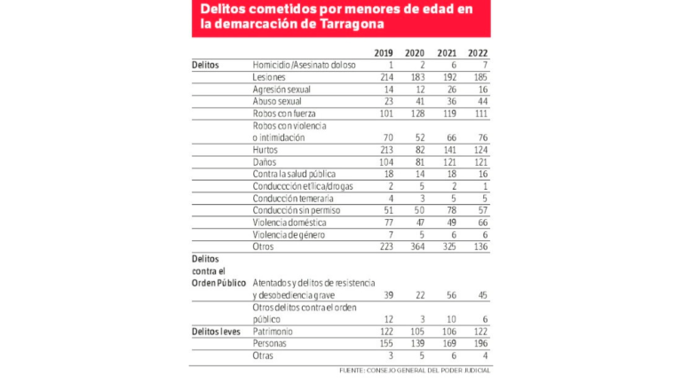 $!Evolución de los delitos cometidos por menores en la demarcación de Tarragona. Fuente: Consejo General del Poder Judicial