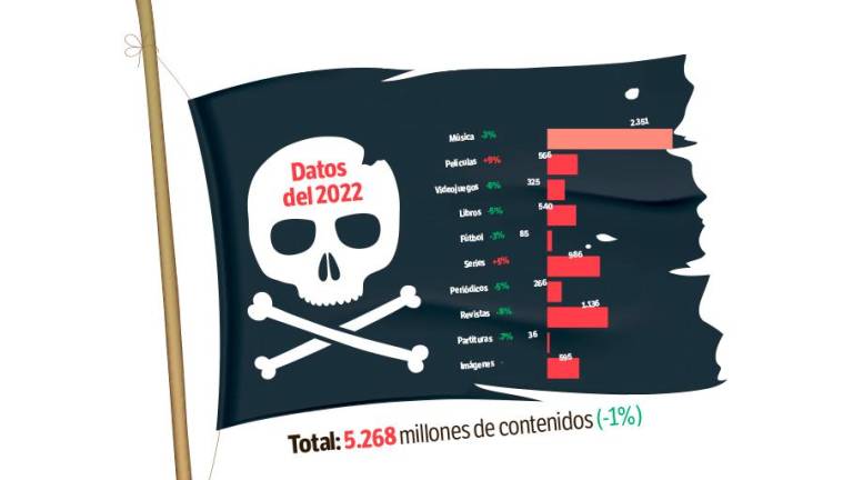 Los números de descargas piratas descienden, pero de manera muy baja en el último año. Infografía: DT
