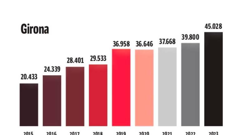 3/5: evolución del número de viviendas de uso turístico en la demarcación de Girona. Fuente: Idescat