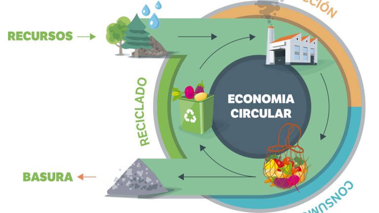 La economía circular en el sector agroalimentario: un modelo de futuro