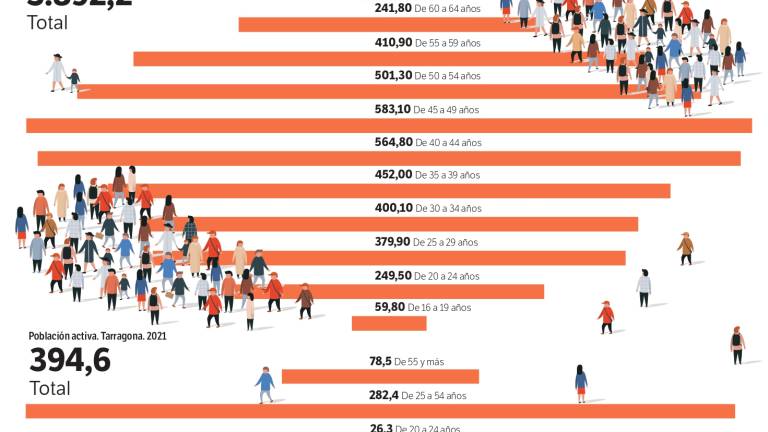 Población activa en Catalunya y en la demarcación de Tarragona en 2021, en miles de personas. Fuente: IDESCAT.