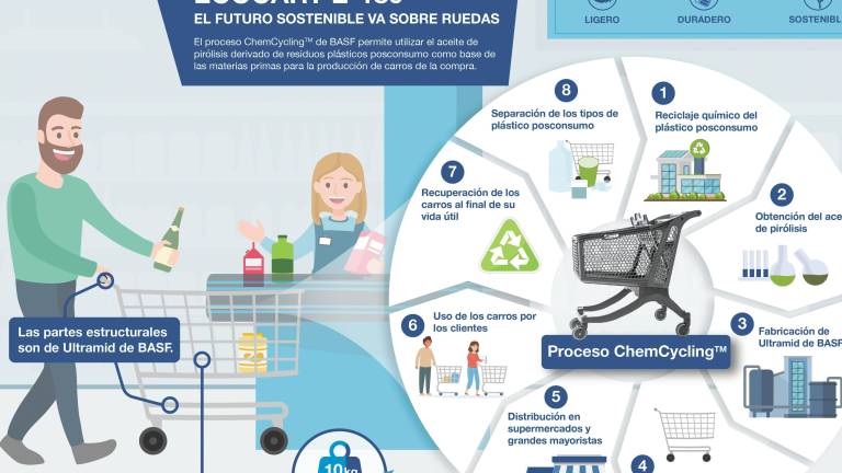 ChemCycling, convertir plásticos difíciles de reciclar