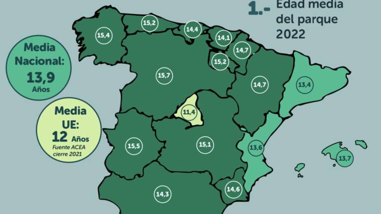 El Círculo Neutral in Motion solicita medidas para el rejuvenecimiento del parque móvil en España, cuya edad media se sitúa en 13,9 años