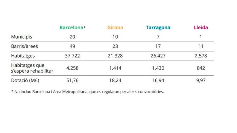 $!Ajudes de 16 milions per als barris de la província de Tarragona