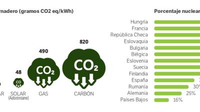 Comparativa de gases de efecto invernadero y procentaje nucelar en la electricidad baja en carbono. Fuente: IPCC